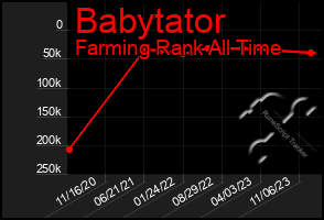 Total Graph of Babytator