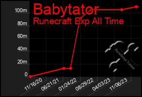 Total Graph of Babytator