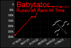 Total Graph of Babytator