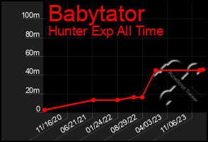 Total Graph of Babytator