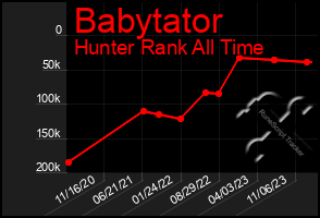 Total Graph of Babytator