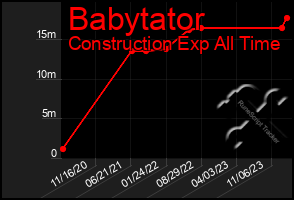 Total Graph of Babytator