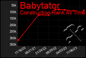 Total Graph of Babytator