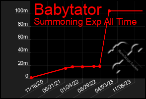 Total Graph of Babytator