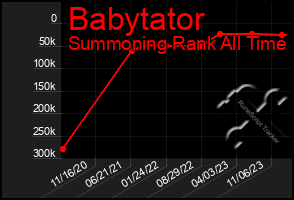 Total Graph of Babytator