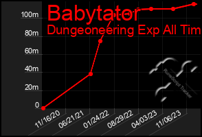 Total Graph of Babytator