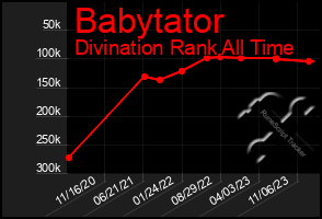 Total Graph of Babytator