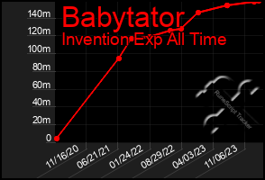 Total Graph of Babytator