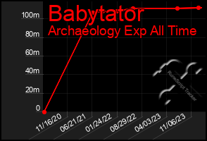 Total Graph of Babytator