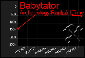 Total Graph of Babytator