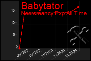 Total Graph of Babytator