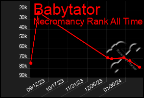 Total Graph of Babytator