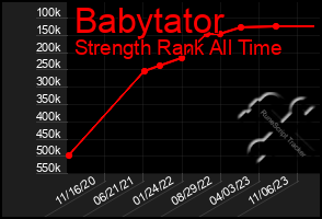 Total Graph of Babytator