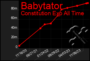 Total Graph of Babytator