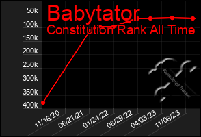 Total Graph of Babytator