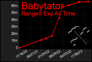 Total Graph of Babytator