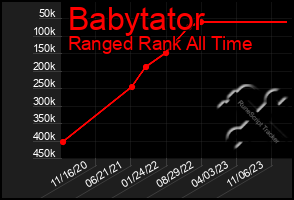 Total Graph of Babytator