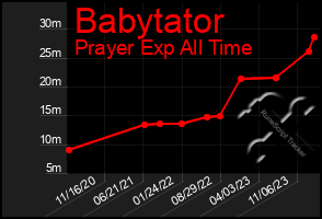 Total Graph of Babytator