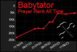 Total Graph of Babytator