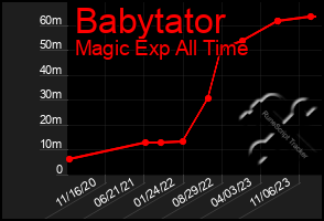 Total Graph of Babytator