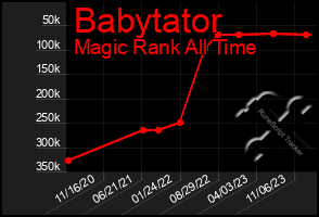 Total Graph of Babytator