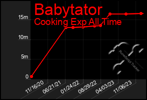 Total Graph of Babytator