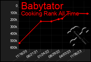 Total Graph of Babytator