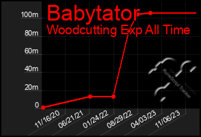 Total Graph of Babytator