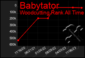 Total Graph of Babytator