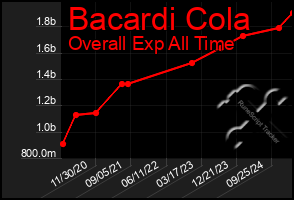Total Graph of Bacardi Cola