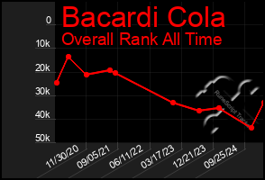 Total Graph of Bacardi Cola