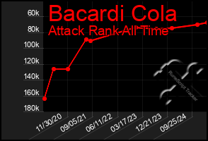 Total Graph of Bacardi Cola