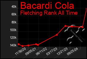 Total Graph of Bacardi Cola
