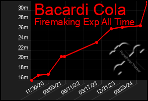Total Graph of Bacardi Cola