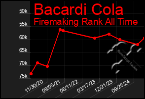 Total Graph of Bacardi Cola