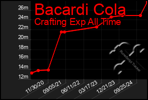 Total Graph of Bacardi Cola