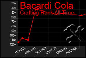 Total Graph of Bacardi Cola