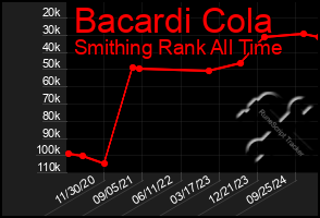 Total Graph of Bacardi Cola