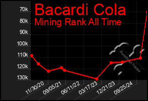 Total Graph of Bacardi Cola