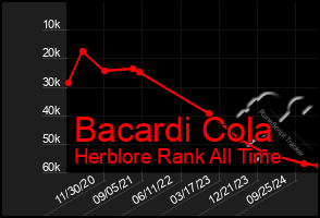 Total Graph of Bacardi Cola