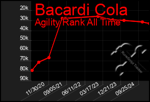 Total Graph of Bacardi Cola