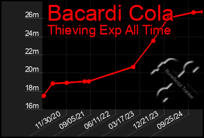 Total Graph of Bacardi Cola