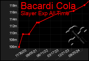 Total Graph of Bacardi Cola