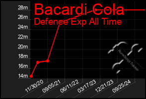 Total Graph of Bacardi Cola