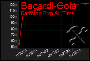 Total Graph of Bacardi Cola