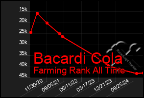 Total Graph of Bacardi Cola