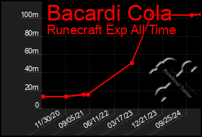 Total Graph of Bacardi Cola
