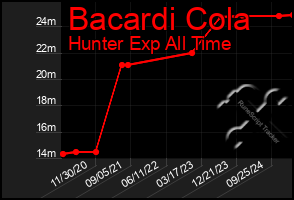 Total Graph of Bacardi Cola