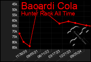 Total Graph of Bacardi Cola