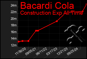 Total Graph of Bacardi Cola